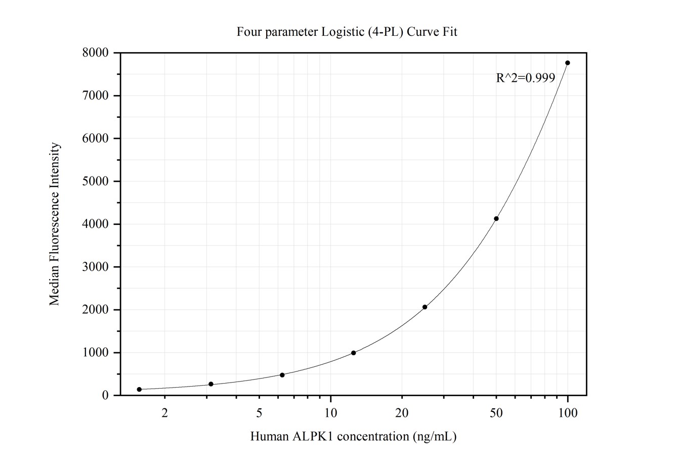 Cytometric bead array standard curve of MP50186-1